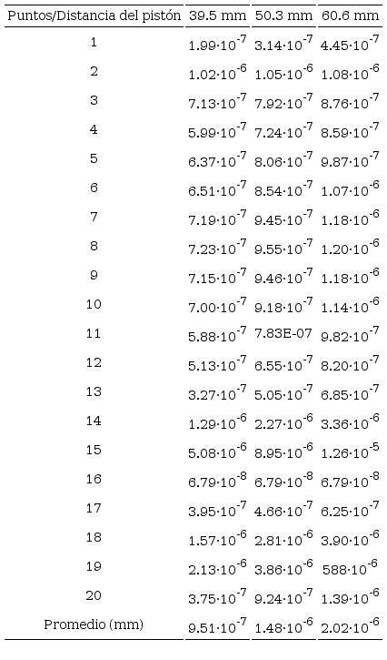 Puntos de medición del valor de la intensidad del desgaste en la ZIP de la matriz de extrusión del ensayo 1, en la etapa intermedia del proceso (Figuras 5d, e y f)