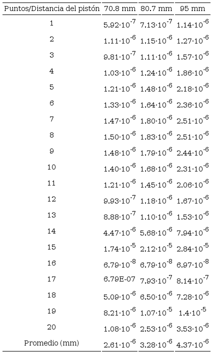 Puntos de medición del valor de la intensidad del desgaste en la ZIP de la matriz de extrusión del ensayo 1, en la etapa final del proceso (Figuras 5h, i, j).