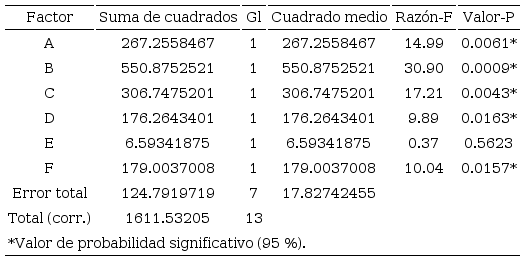 Análisis de varianza de los factores geométricos de la matriz de extrusión directa en frío