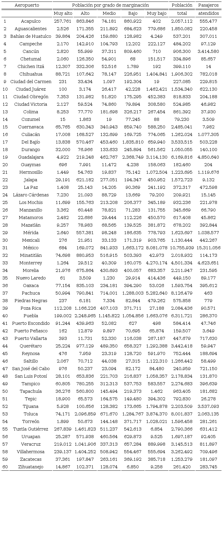 Distribución de la población por grado de marginación dentro de cada área de influencia de los aeropuertos en servicio nacional durante 2010 y pasajeros atendidos anualmente