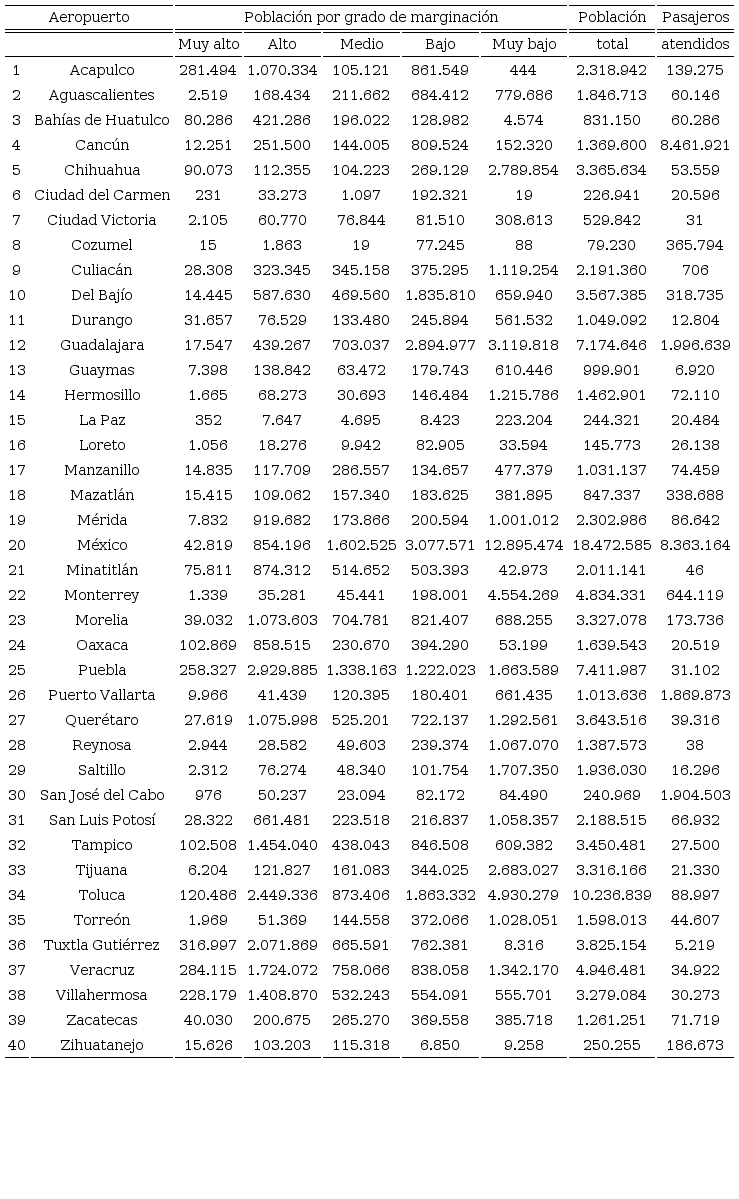 Distribución de la población por grado de marginación dentro de cada área de influencia de los aeropuertos en servicio internacional durante 2010 y pasajeros atendidos anualmente