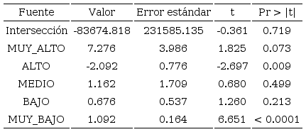 Parámetros de la regresión