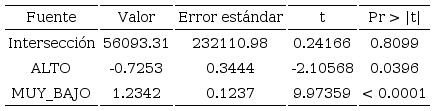 Parámetros de la regresión