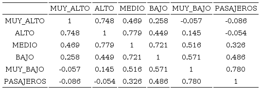 Coeficientes de correlaciones
