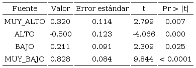 Parámetros de la regresión (coeficientes estandarizados)