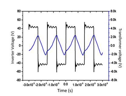 Voltages at the inverter and transformer outputs