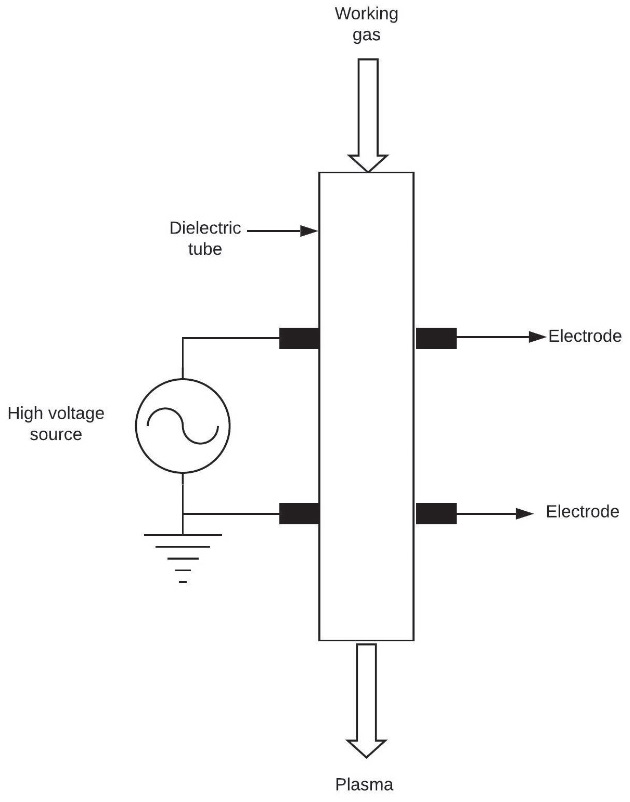 Dielectric plasma reactor diagram