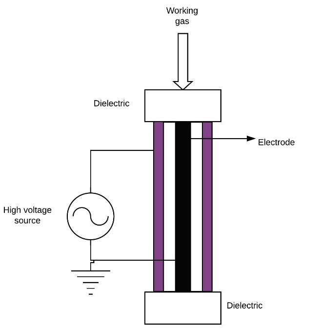 Double dielectric plasma reactor diagram