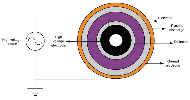 Superior view of double dielectric reactor diagram