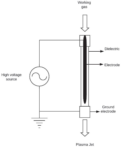 Jet type plasma reactor diagram