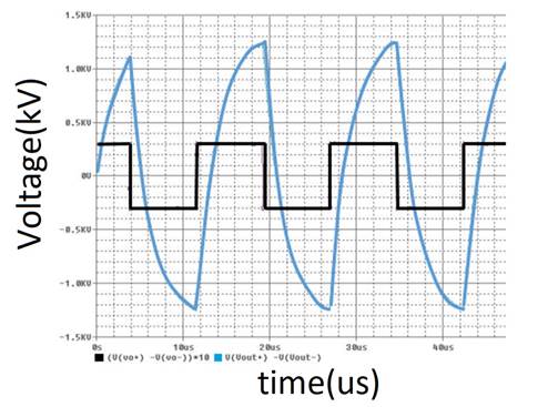Inverter output voltage and voltage on the load