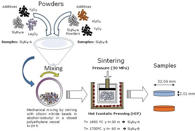 Schematic diagram of silicon nitrides samples fabrication via powder metallurgy method