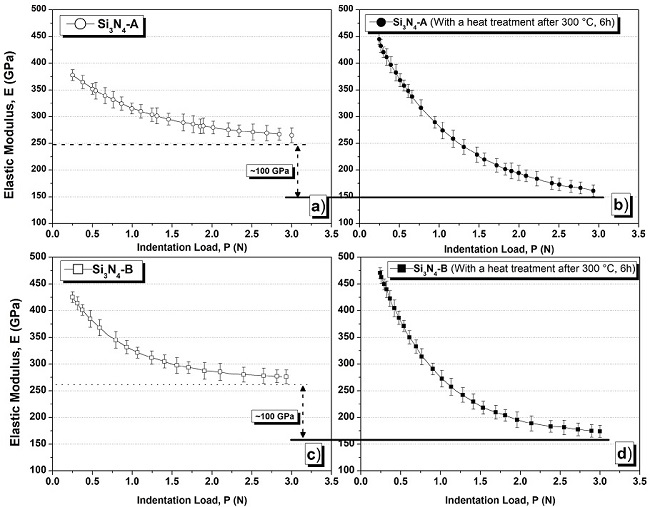 Variation of the elastic modulus with respect to the indentation load, a) sample Si3N4-A; b) sample Si3N4-A with a heat treatment after 300 °C, 6 h; c) sample Si3N4-B; d) sample Si3N4-B with a heat treatment after 300 °C, 6 h