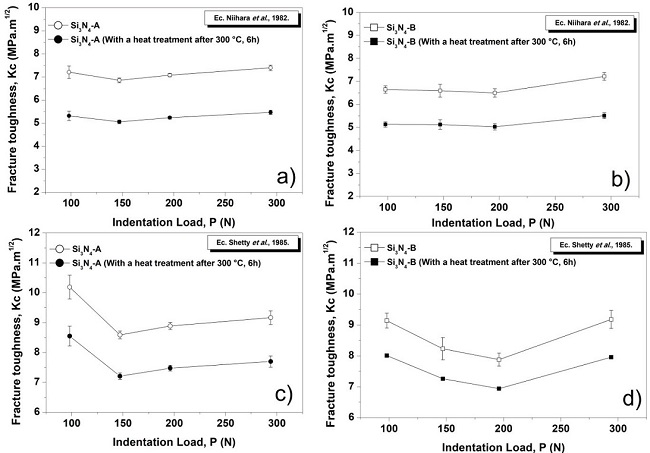 Fracture toughness values (Kc) for system of cracks type palmqvist, a) and b) using the Eq. de Niihara et al. (1982); c) and d) using the Eq. Shetty et al. (1982)