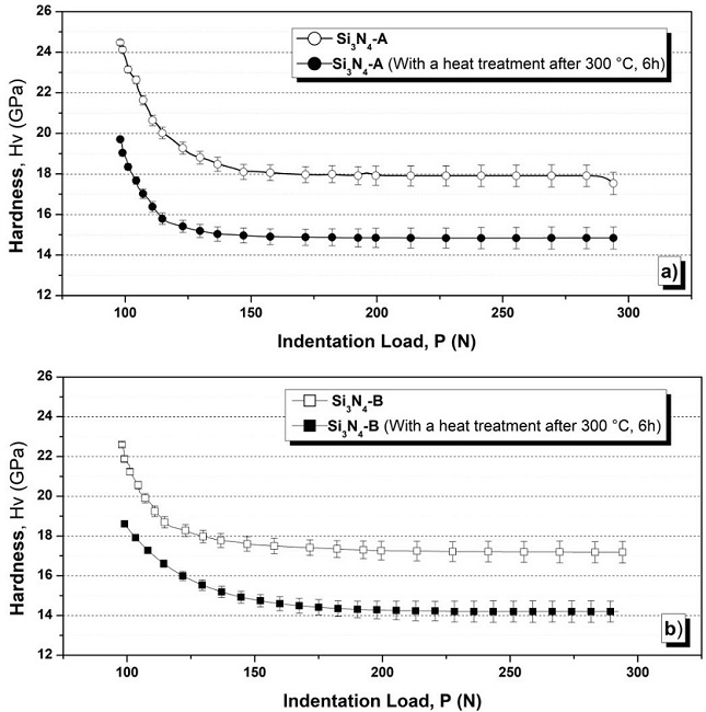 Variation of the hardness with respect to the applied load in the indentation: a) sample Si3N4-A with and without post-heat treatment; b) sample Si3N4-B with and without post-heat treatment