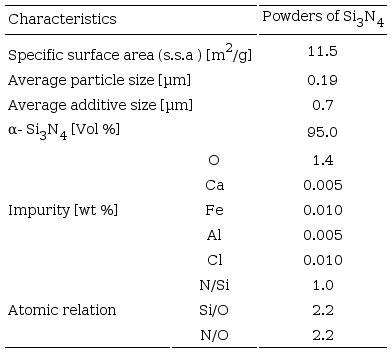 Characteristics of the silicon nitride powders used to obtain the samples