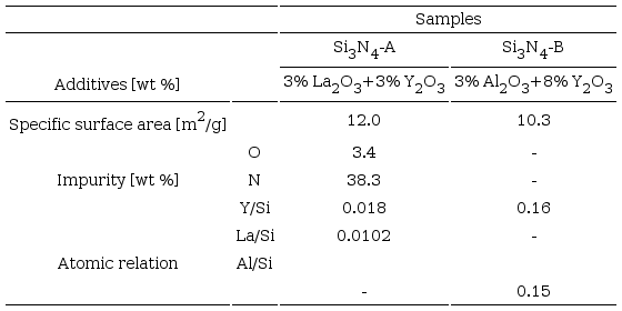 Identification and composition of the samples