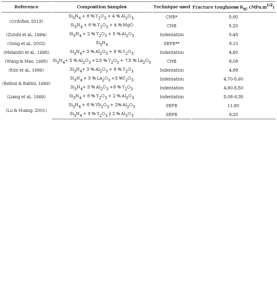 Fracture toughness values reported in the literature