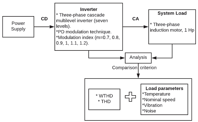 Study analysis scheme