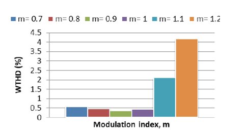 10. WTHD variation vs modulation index