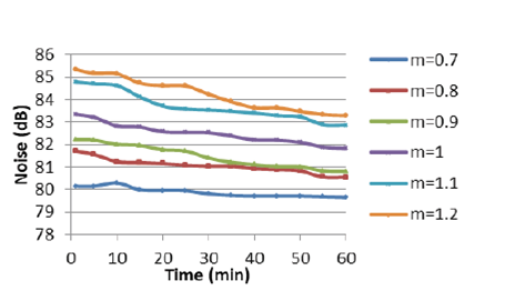 Noise variation vs test time