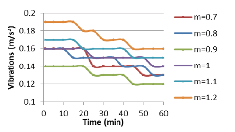 Vibration variation vs test time