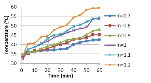 Temperature variation vs test time