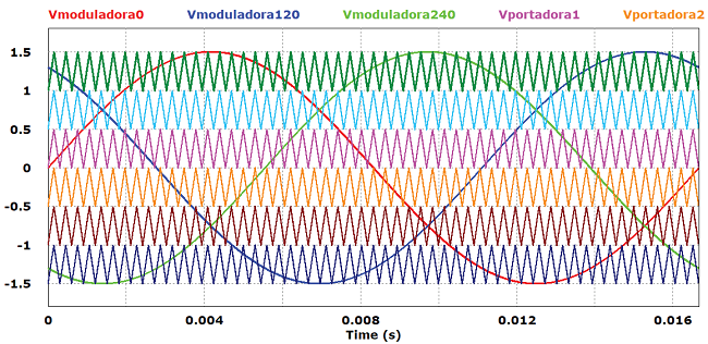 Modulating and carrier signals