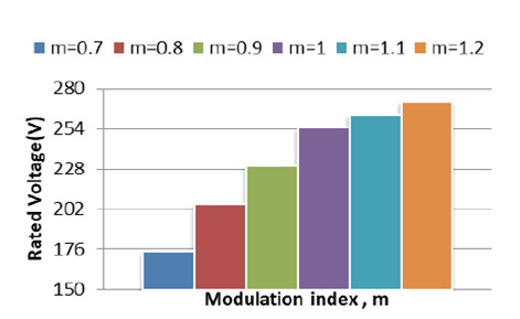 Line voltage variation vs modulation index