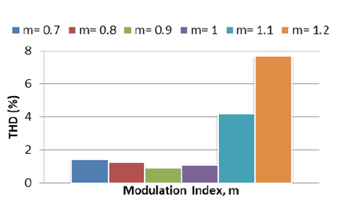 THD variation vs modulation index