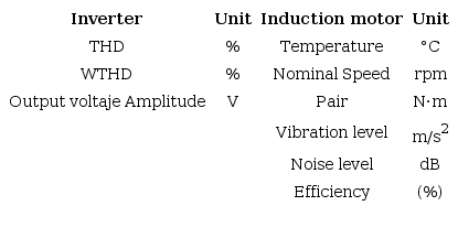 Main parameters used to evaluate the performance of the
							inverter-induction motor assembly