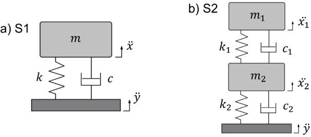 Isolation systems studied: a) S1 Single mount system with one degree
							of freedom (SDOF), b) S2 two-stage mount system with two degrees of
							freedom. m1 is the main mass with response x1¨, m2 is the secondary mass x¨2 and y¨ is the excitation applied at the base