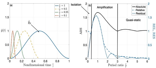 a) Versed sine pulse for different durations, b) shock response
							spectra corresponding to a SDOF system under a half sine pulse
							acceleration input of maximum amplitude yp. Responses are
							normalised considering the maximum acceleration amplitude and its
							resulting input displacement, τT is the ratio between the pulse duration and the natural
							period