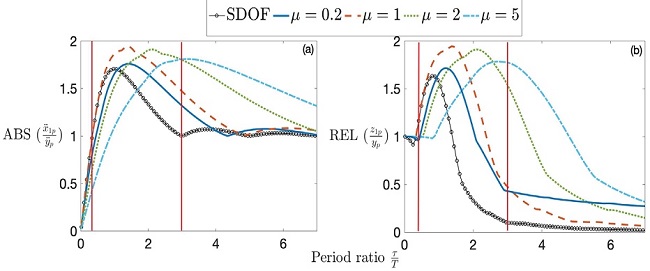 Shock response spectra for the two-stage mount S2 compared with
								the single mount S1, for different values of the mass ratio, a)
								absolute acceleration response ABS =x¨1py¨p, b) relative displacement response REL =z1pyp