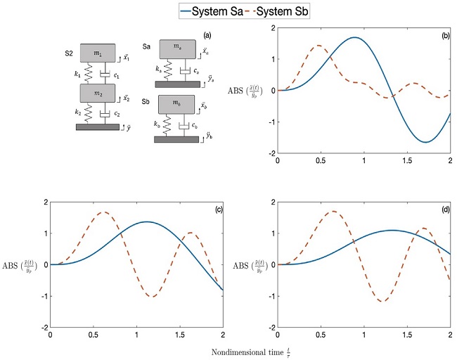 Absolute acceleration response xa¨ and xb¨ for the decoupled systems Sa and Sb obtained by modal
								decomposition performed on the two stage mount considering τT=1, a) depiction of original system S2 and the equivalent
								decomposed systems Sa and Sb, b) μ=1, c) μ=5, d) μ=10