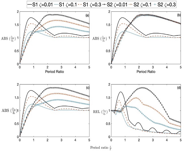 Shock response spectra of absolute acceleration ABS =x¨1y¨p and relative displacement response REL =z1yp for the two-stage mount compared with the single mount
							considering the effect of damping with mass ratio of μ = 5: a) damping
							on secondary stage, b) damping on primary stage, c), damping on both
							stages, d) relative motion considering damping on secondary
							stage