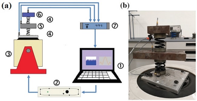 Experimental test setup used on the transmissibility and shock
							response measurements, a) shematic diagram of the complete system, b)
							the two-stage isolation system laboratory test rig (1. PC, 2. Amplifier,
							3. LDS V721 Shaker, 4. Helical springs, 5. Secondary mass, 6. Main mass,
							7. Shaker control system)