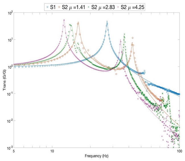Absolute transmissibility of the two stage mount S2 considering
							different mass ratios, and the single stage mount S1. The lines
							represent the theoretical curves whilst the markers represent the
							experimental result for the different cases