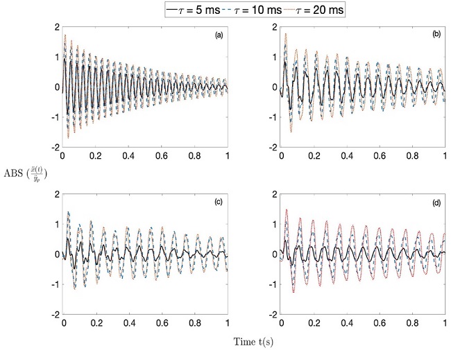 Experimental acceleration time response x1¨ for the two-stage mount S2 and x¨ for the single mount S1 under a half sine acceleration pulse
							of different durations. The response is normalised by the maximum input
							amplitude, a) single stage mount, b) μ=1.41, c) μ=2.83, d)
							μ=4.25