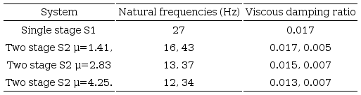 Values of natural frequencies and damping ratios for the studied
							mounts