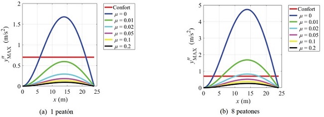 Aceleraciones máximas del puente peatonal 2