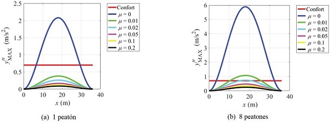 Aceleraciones máximas del puente peatonal 3