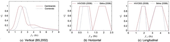 Coeficientes de reducción de la carga peatonal