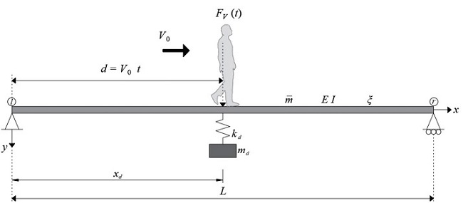 Viga continua Euler-Bernoulli simplemente apoyada con un AMS sujeta a
							una carga peatonal vertical móvil
