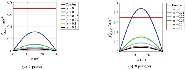 Aceleraciones máximas del puente peatonal 1