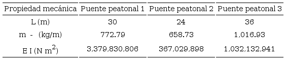 Propiedades mecánicas de los puentes peatonales estudiados