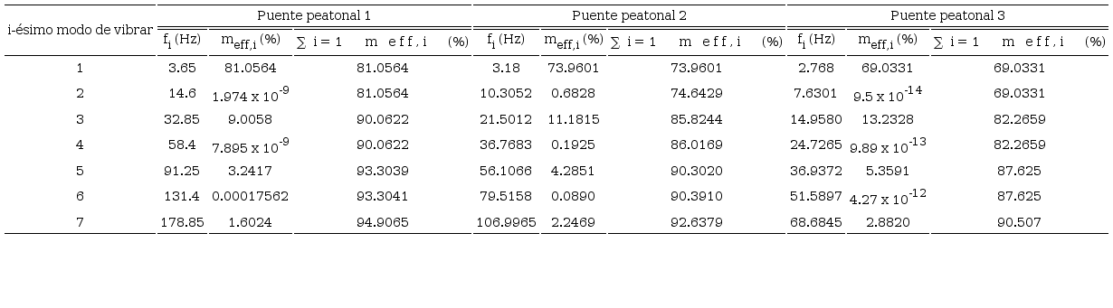 Modos y frecuencias de vibración verticales de los puentes peatonales
							sin AMS