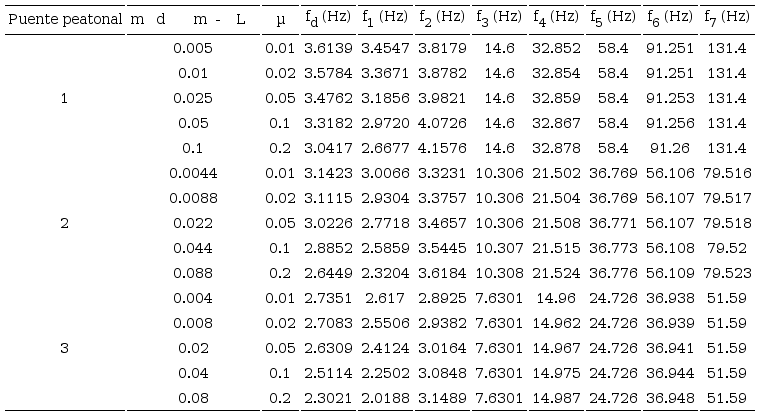 Frecuencias de vibración verticales de los puentes peatonales con un
							AMS