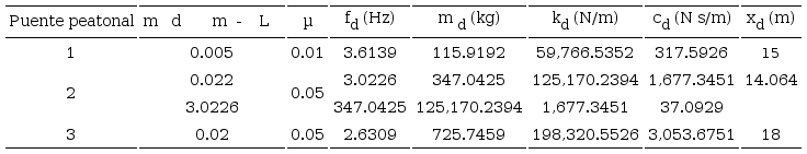 Diseño final de los AMS de los puentes peatonales