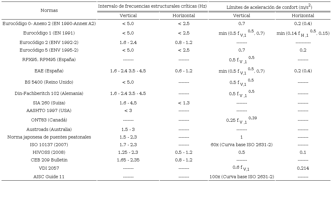 Frecuencias estructurales críticas y límites de aceleración de
							confort (Huergo, 2016)